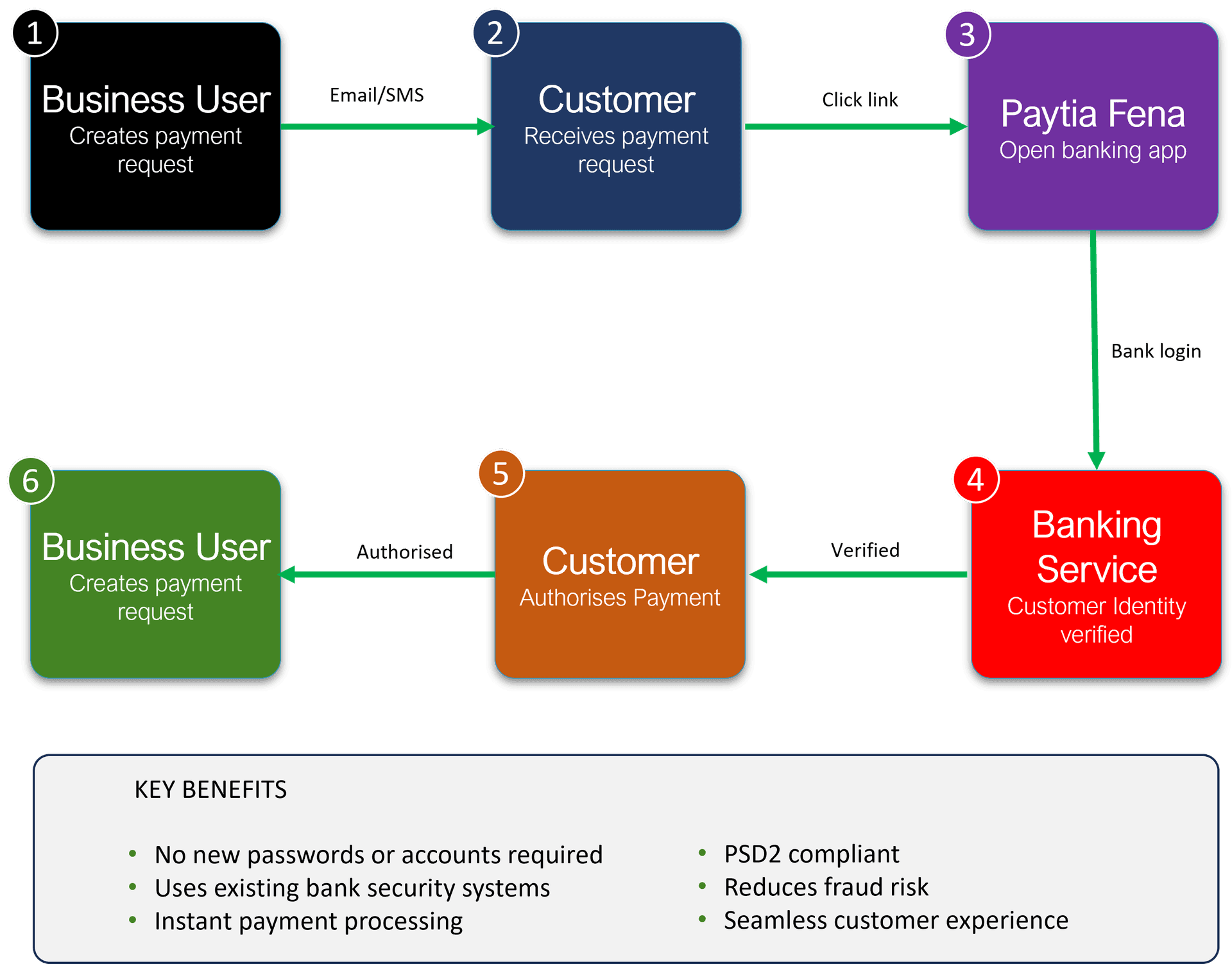 Paytia and Fena Open Banking payment flow diagram